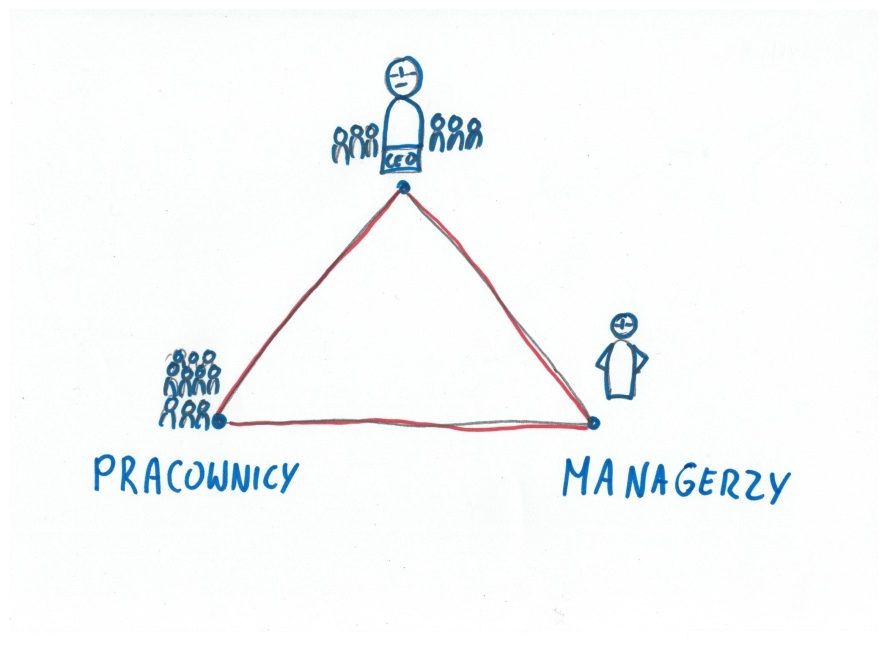 Zarządzanie zianą - trzy perspektywy